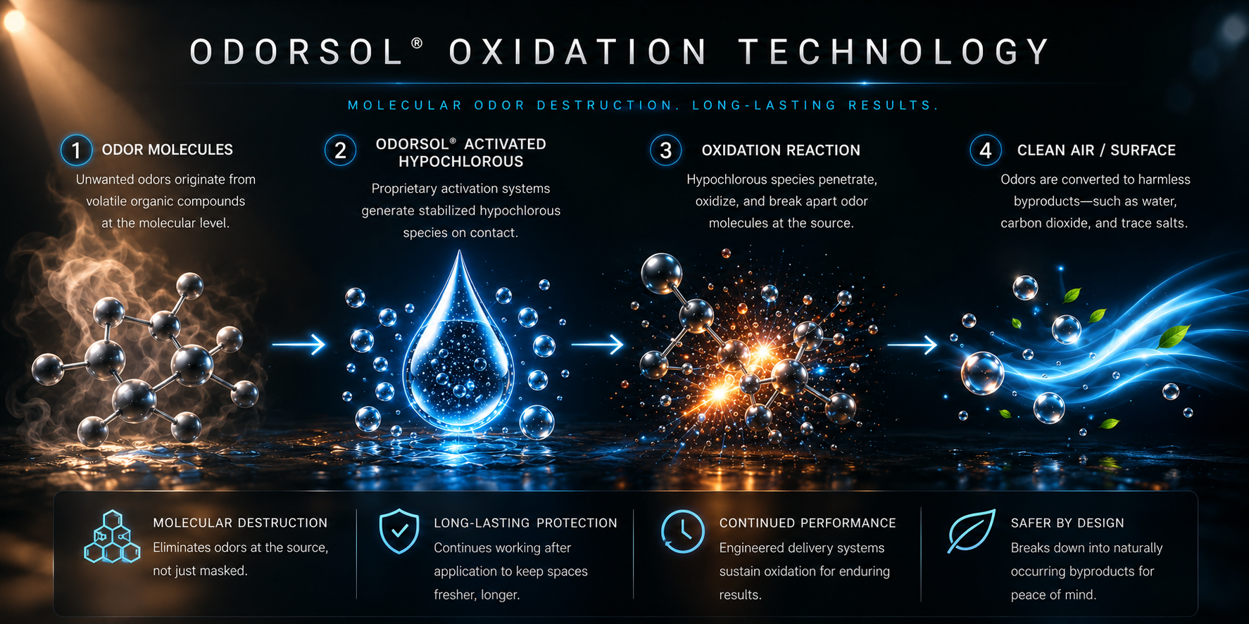 OdorSol advanced oxidation technology illustration