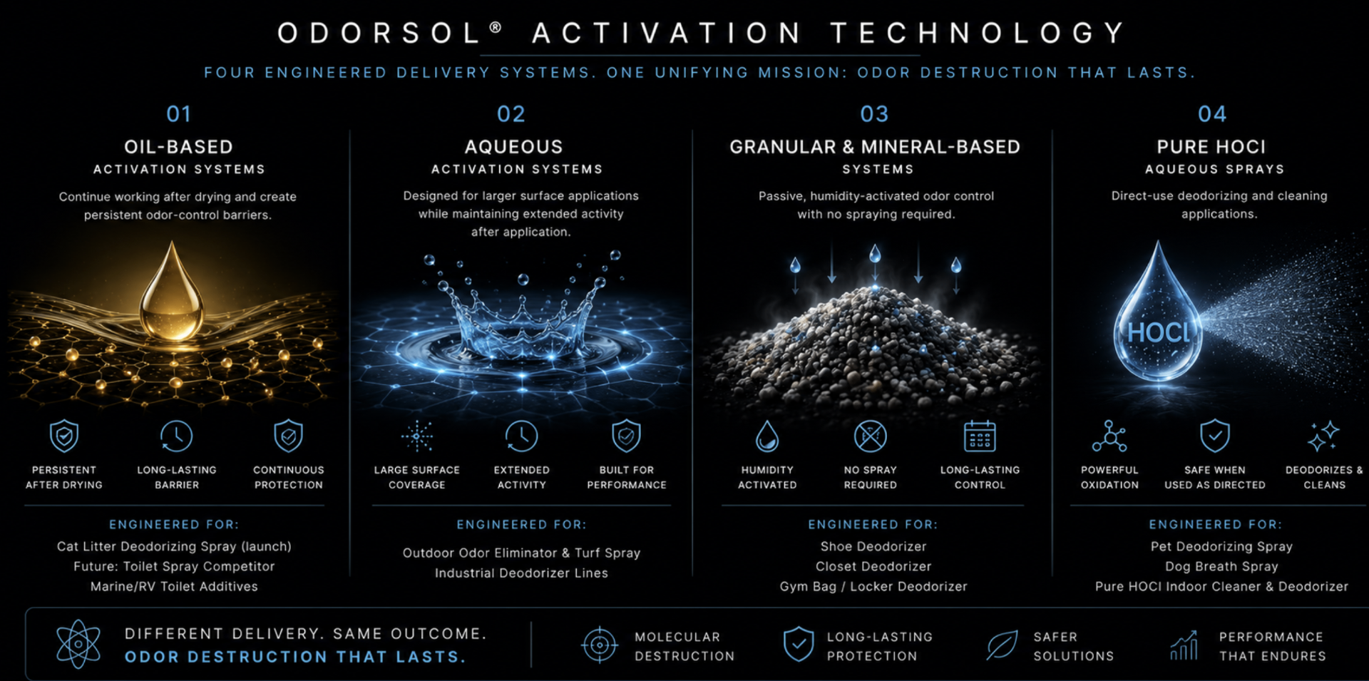 OdorSol Activation Technology — four engineered delivery systems